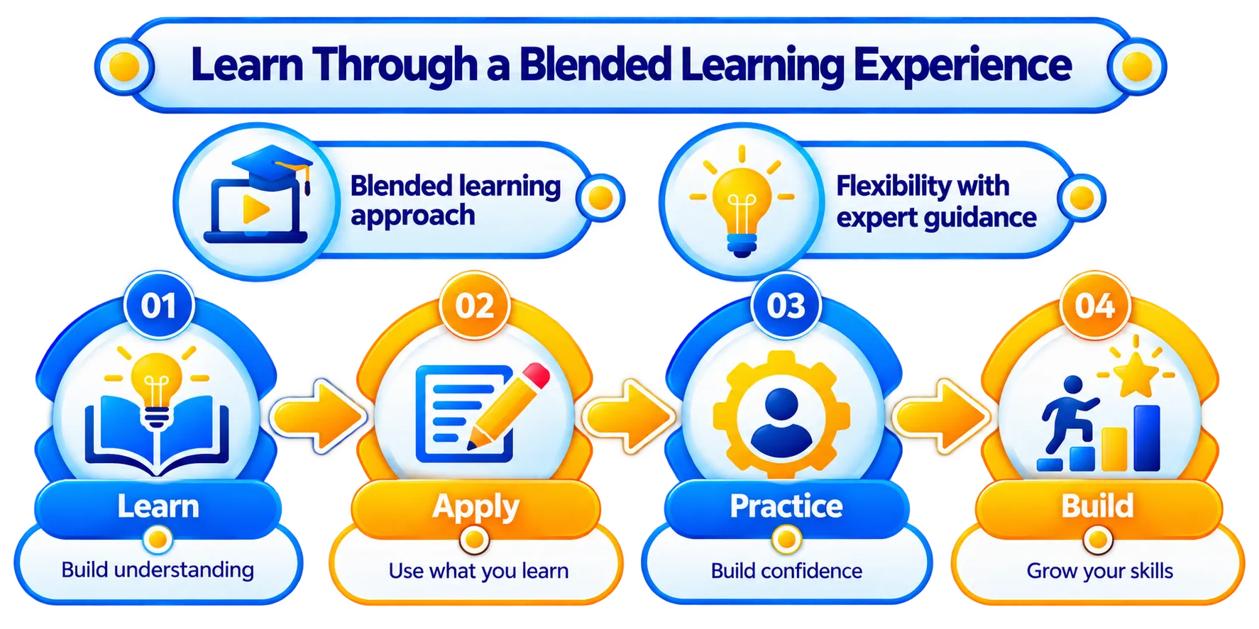 Blended Learning - L&D Professional