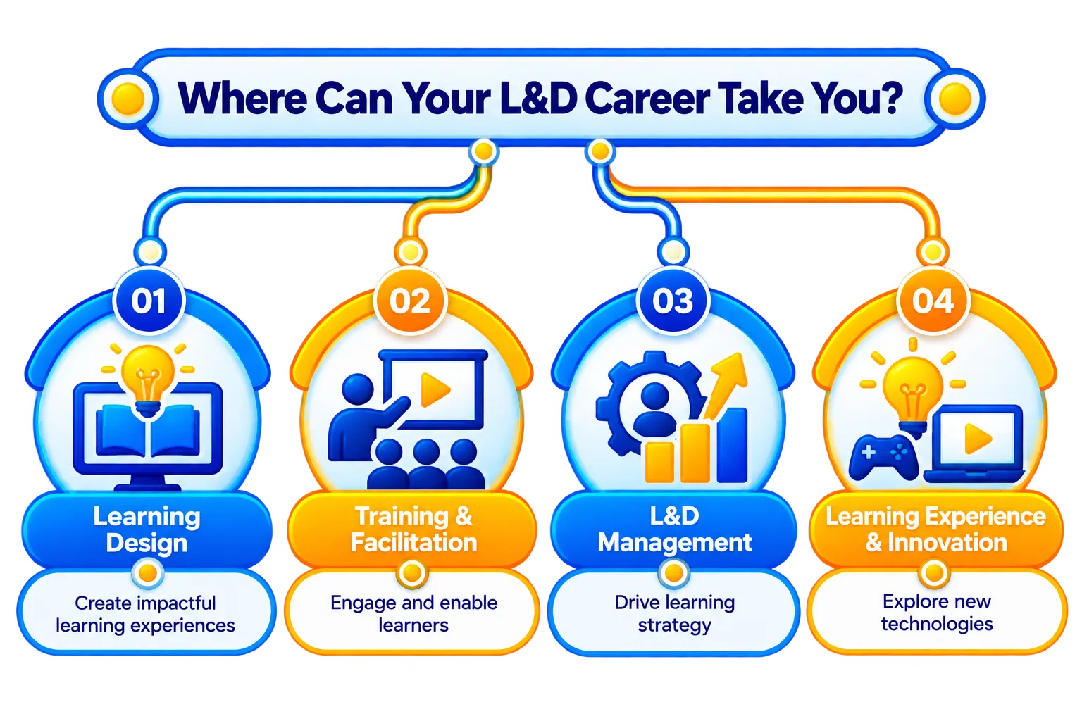 Career Pathways - L&D Professional