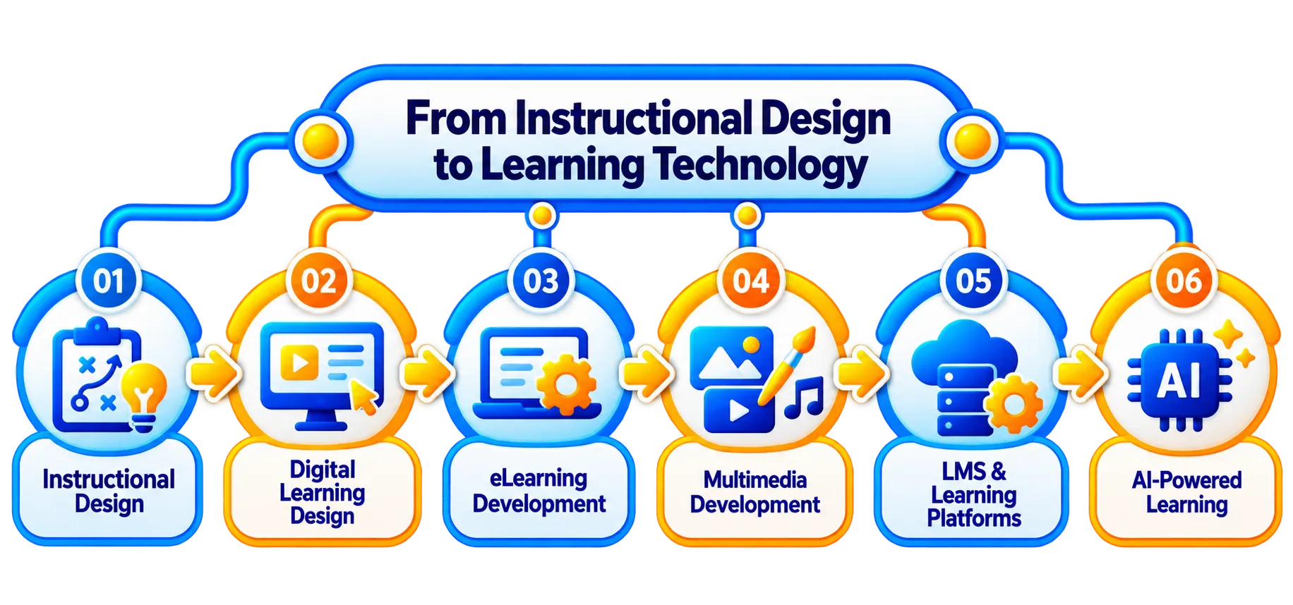 Career Pathways - Learning Tech Professional