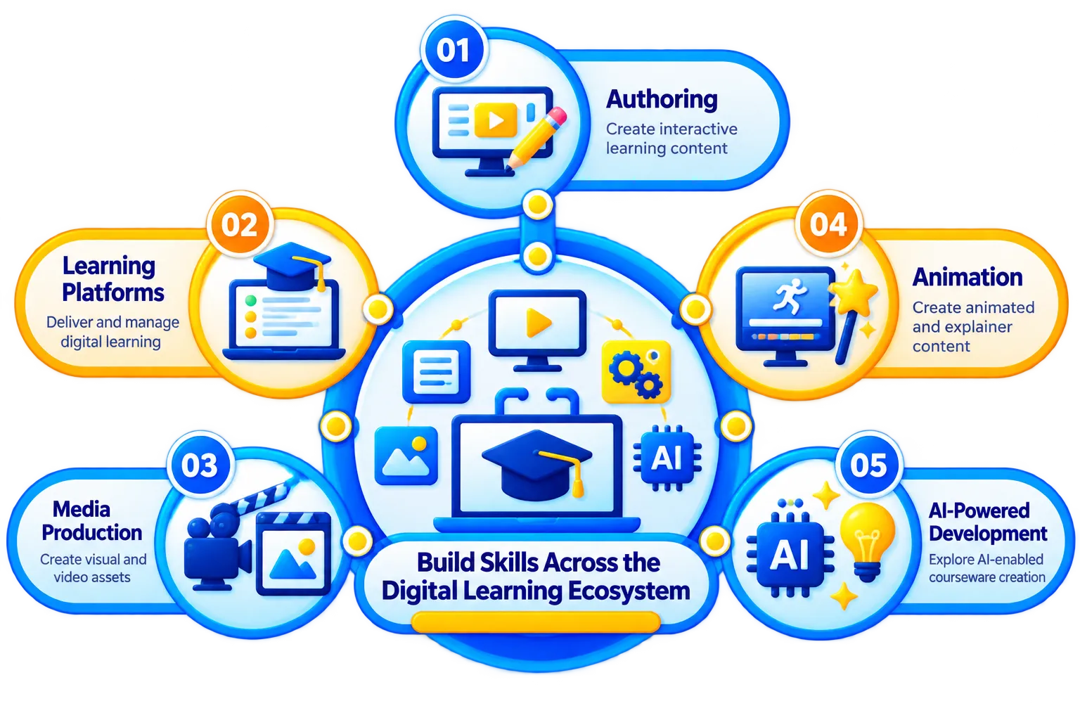 Digital Learning Skills Ecosystem - Learning Tech Professional